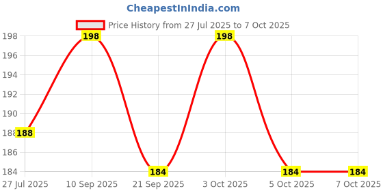 flipkart.com degno Large Display digital finger counter digital tasbih finger ring mantar jaap mala Digital Tally Counter degno Price History Graph from 27 Jul 2025 to 5 Oct 2025