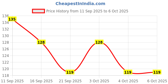 flipkart.com degno Tally counter jap counter finger ring counter digital tasbih mantra counter Digital Tally Counter degno Price History Graph from 11 Sep 2025 to 6 Oct 2025