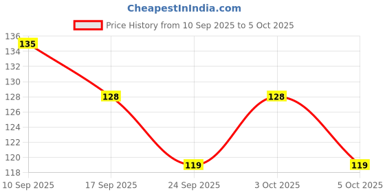 flipkart.com degno Tally counter jap counter finger ring digital tasbih chanting mantra counter Digital Tally Counter degno Price History Graph from 10 Sep 2025 to 5 Oct 2025