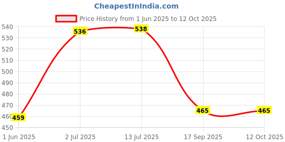 flipkart.com degosh Digital Black Clock degosh Price History Graph from 1 Jun 2025 to 12 Oct 2025