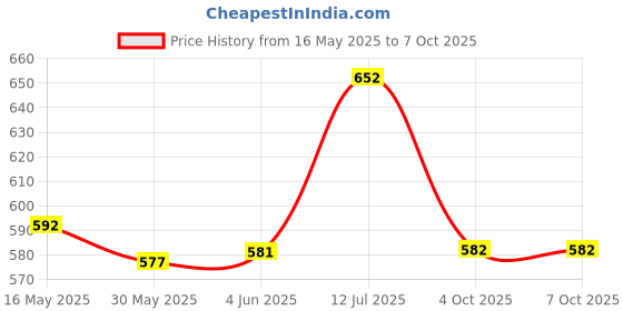 flipkart.com degree Arctic Edge Deodorant Stick - 85g Deodorant Stick-For Men degree Price History Graph from 16 May 2025 to 7 Oct 2025