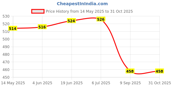 flipkart.com ttm Degree Protector Professional Metal 0-180 Degree Radius Gauge ttm Price History Graph from 14 May 2025 to 31 Oct 2025