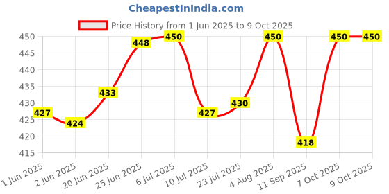 flipkart.com sttar Degree Protractor 0-180 Degrees Measurement with Adjustable Screw Marking Gauge sttar Price History Graph from 1 Jun 2025 to 9 Oct 2025