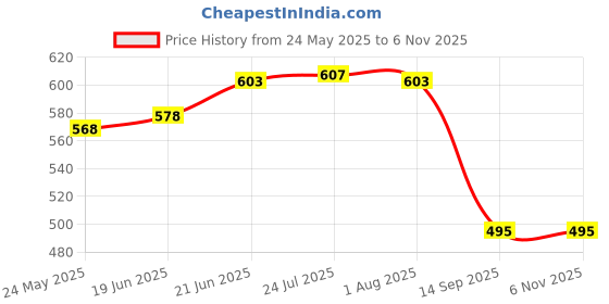 flipkart.com samenx Degree Protractor 12" In (300mm) 0-180 Degrees Measurement with Adjustable Screw Snap Gauge samenx Price History Graph from 24 May 2025 to 1 Nov 2025