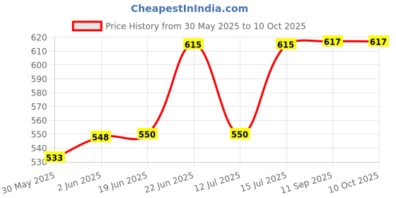 flipkart.com sttar Degree Protractor 12" In (300mm) 0-180 Degrees Measurement with Adjustable Screw Snap Gauge sttar Price History Graph from 30 May 2025 to 10 Oct 2025