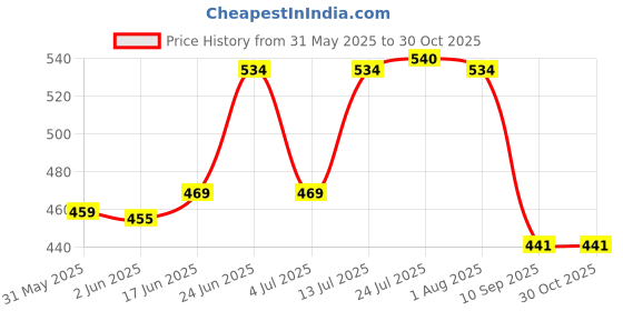 flipkart.com samenx Degree Protractor 8' INCH Ruler Professional Metal 0-180° with Adjustable Screw Height Gauge samenx Price History Graph from 31 May 2025 to 29 Oct 2025