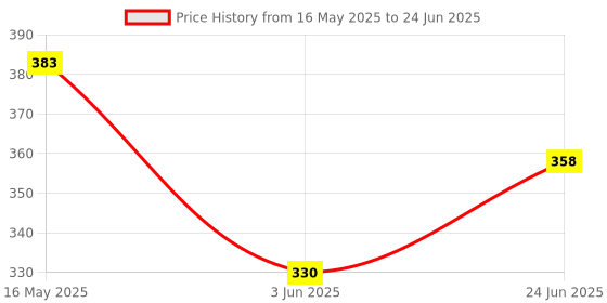 flipkart.com ozex Degree Rotating Revolving Cake Turn Table Plastic Cake Decorating Turntable Stand Cake Decoration Turning Table Tool with 3pc Scraper Fondant Set Plastic Cake Server Plastic Cake Server ozex Price History Graph from 16 May 2025 to 24 Jun 2025