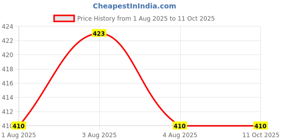 flipkart.com dehati store Polyester Baby Bath Mat dehati store Price History Graph from 1 Aug 2025 to 10 Oct 2025