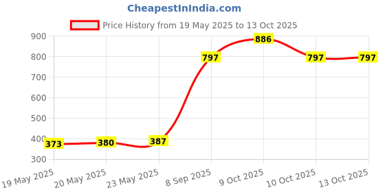 flipkart.com dehatibazar Printed Pagri Price History Graph from 19 May 2025 to 13 Oct 2025