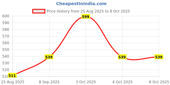 flipkart.com dehatibazar Printed Pagri Price History Graph from 25 Aug 2025 to 7 Oct 2025