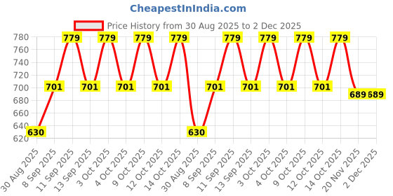 flipkart.com dehatibazar Striped Head Wraps Price History Graph from 30 Aug 2025 to 1 Dec 2025