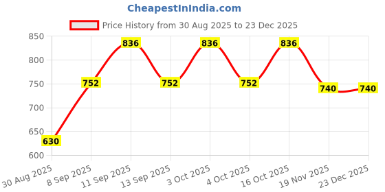 flipkart.com dehatibazar Striped Pagri Price History Graph from 30 Aug 2025 to 23 Dec 2025