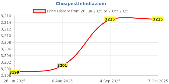 flipkart.com DeHMY Handheld Cash Counting Machine Currency Discriminator Counter V30 Mini Note Counting Machine Price History Graph from 26 Jun 2025 to 7 Oct 2025