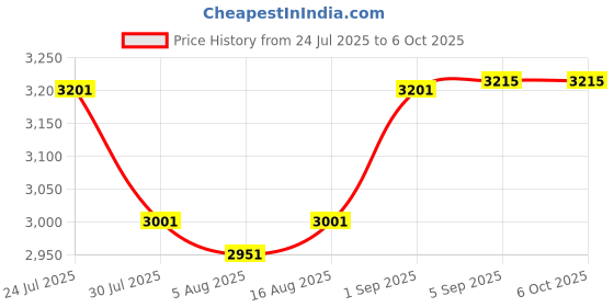 flipkart.com DeHMY Handheld Cash Counting Machine Money Counter Bill Counter Note Counting Machine Price History Graph from 24 Jul 2025 to 6 Oct 2025