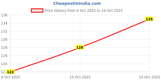 flipkart.com drools Dehydrated Real Chews Necks, Chicken Dog Treat drools Price History Graph from 4 Oct 2025 to 14 Oct 2025