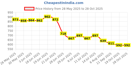 flipkart.com feelgood kefir Dehydrated Water Kefir Grains 50 gram on Rehydration Granules feelgood kefir Price History Graph from 28 May 2025 to 28 Oct 2025
