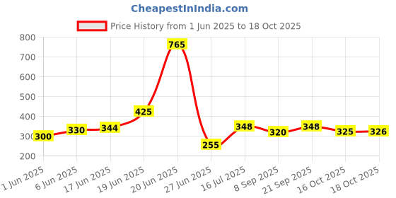 flipkart.com deidad study table blue Plastic Portable Laptop Table deidad Price History Graph from 1 Jun 2025 to 16 Oct 2025