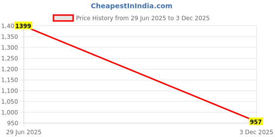 flipkart.com deific Floral Print Men Waistcoat deific Price History Graph from 29 Jun 2025 to 3 Dec 2025