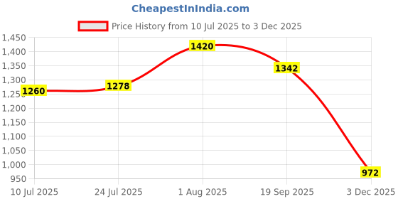 flipkart.com deific Printed Women Waistcoat deific Price History Graph from 10 Jul 2025 to 3 Dec 2025