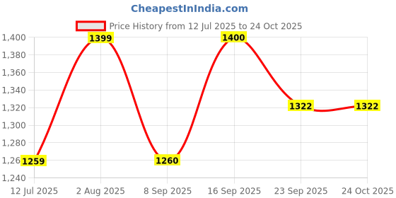 flipkart.com deific Printed Women Waistcoat deific Price History Graph from 12 Jul 2025 to 24 Oct 2025