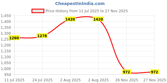 flipkart.com deific Printed Women Waistcoat deific Price History Graph from 11 Jul 2025 to 27 Nov 2025