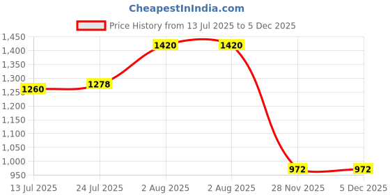 flipkart.com deific Printed Women Waistcoat deific Price History Graph from 13 Jul 2025 to 4 Dec 2025