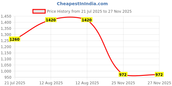 flipkart.com deific Printed Women Waistcoat deific Price History Graph from 21 Jul 2025 to 27 Nov 2025