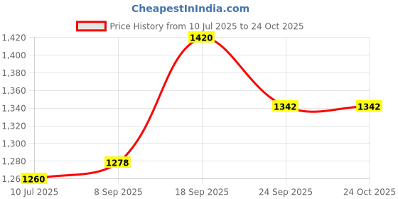 flipkart.com deific Printed Women Waistcoat deific Price History Graph from 10 Jul 2025 to 24 Oct 2025