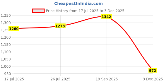 flipkart.com deific Printed Women Waistcoat deific Price History Graph from 17 Jul 2025 to 3 Dec 2025