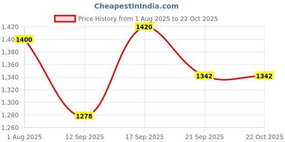 flipkart.com deific Printed Women Waistcoat deific Price History Graph from 1 Aug 2025 to 21 Oct 2025