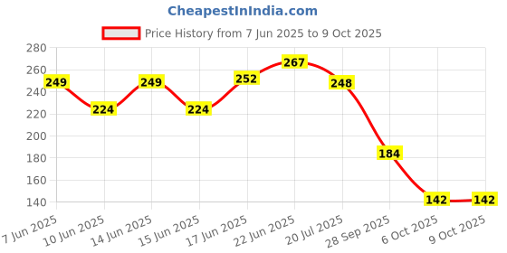 flipkart.com deity dt life styles Toran deity dt life styles Price History Graph from 7 Jun 2025 to 8 Oct 2025