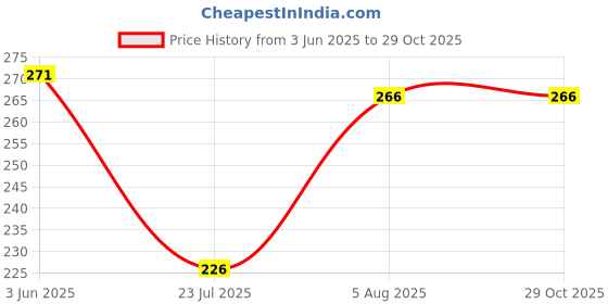 flipkart.com deixels UV Protection Rectangular Sunglasses (Free Size) deixels Price History Graph from 3 Jun 2025 to 29 Oct 2025