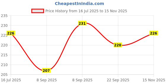 flipkart.com deixou Women Flats Sandal deixou Price History Graph from 16 Jul 2025 to 15 Nov 2025