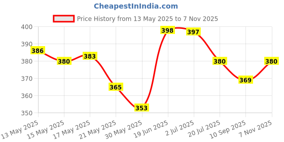 flipkart.com dejmin 1 7- DAY medicines organizer box Weekly Pill 3 Times a Day 7 Day Case Compartments Pill Box dejmin Price History Graph from 13 May 2025 to 7 Nov 2025