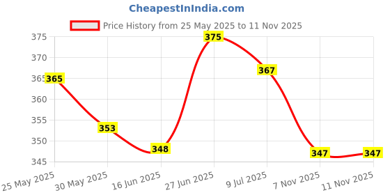 flipkart.com dejmin 1 7- DAY medicines organizer box Weekly Pill 3 Times a Day 7 Day Case Compartments Pill Box dejmin Price History Graph from 25 May 2025 to 11 Nov 2025