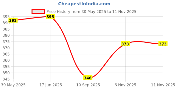 flipkart.com dejmin 1 7- DAY medicines organizer box Weekly Pill 3 Times a Day 7 Day Case Compartments Pill Box dejmin Price History Graph from 30 May 2025 to 6 Nov 2025