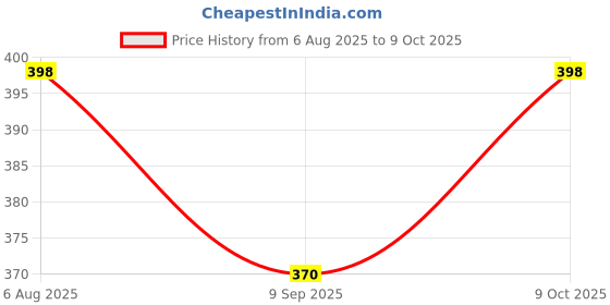 flipkart.com dejmin 1 Pill Box 21 Compartments, Small Pill Box,Large Compartments,Pill Box forMedicine Pill Box dejmin Price History Graph from 6 Aug 2025 to 9 Oct 2025