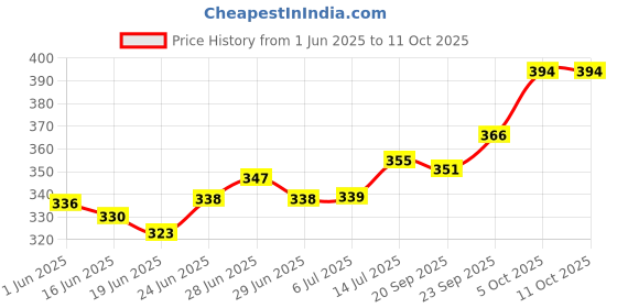 flipkart.com dekeanshka Pack of 3 Glass Roma Glass Tea Cup & Saucer Set, Clear Cups, 180 ml Capacity (Set of 3- Cup 3 & Saucer 3) dekeanshka Price History Graph from 1 Jun 2025 to 10 Oct 2025