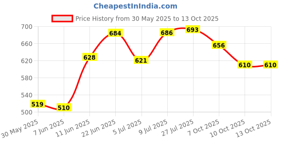 flipkart.com dekeanshka Pack of 6 Glass Roma Glass Tea Cup & Saucer Set, Clear Cups, 180 ml Capacity (Set of 6- Cup 6 & Saucer 6) dekeanshka Price History Graph from 30 May 2025 to 12 Oct 2025