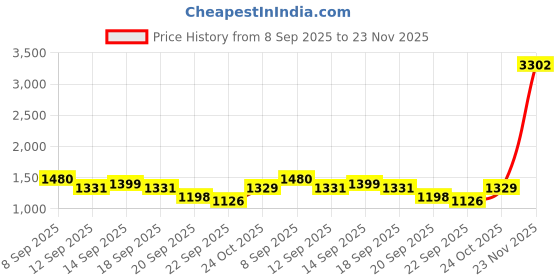 flipkart.com DEKHAN 4K Sports Camera Action Camera 4k20MP Wifi 30M Waterproof Action Camera Sports DV Camcorder Sports and Action Camera Price History Graph from 8 Sep 2025 to 23 Nov 2025