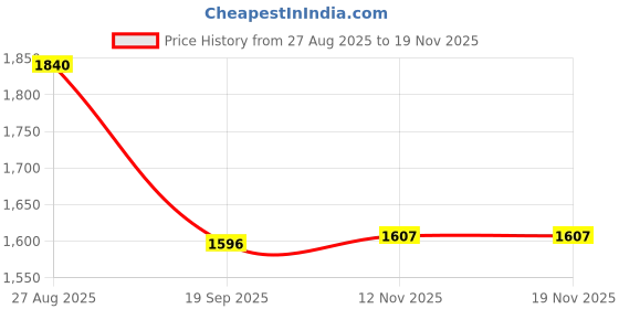 flipkart.com DEKHAN 4K Sports Camera Action Camera 4k20MP Wifi 30M Waterproof Action Camera Sports DV Camcorder Sports and Action Camera Price History Graph from 27 Aug 2025 to 18 Nov 2025