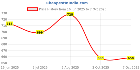 flipkart.com dekiyanz Night Light Projector with Timer, Astronaut Space Buddy Projector for Bedroom Night Lamp dekiyanz Price History Graph from 16 Jun 2025 to 7 Oct 2025