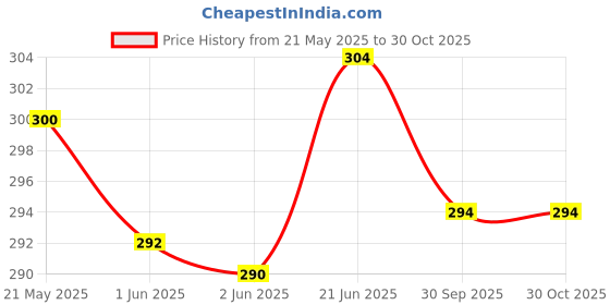 flipkart.com deklook Women Bodycon Black Knee Length Dress deklook Price History Graph from 21 May 2025 to 30 Oct 2025