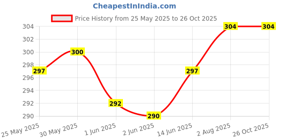 flipkart.com deklook Women Bodycon Purple Knee Length Dress deklook Price History Graph from 25 May 2025 to 25 Oct 2025