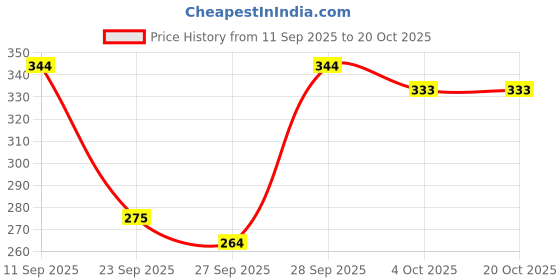 flipkart.com deklook Women Fit and Flare Black Maxi/Full Length Dress deklook Price History Graph from 11 Sep 2025 to 20 Oct 2025