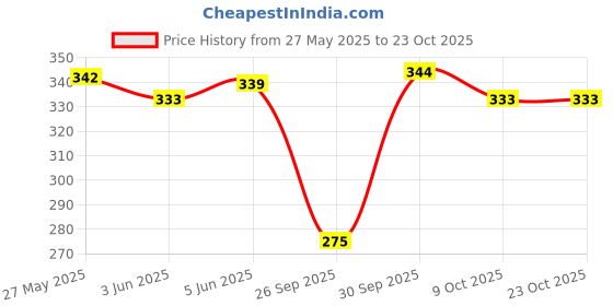 flipkart.com deklook Women Fit and Flare Blue Below Knee Dress deklook Price History Graph from 27 May 2025 to 22 Oct 2025