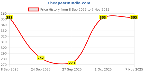 flipkart.com deklook Women Fit and Flare Blue Knee Length Dress deklook Price History Graph from 8 Sep 2025 to 2 Nov 2025