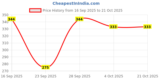 flipkart.com deklook Women Fit and Flare Blue Maxi/Full Length Dress deklook Price History Graph from 16 Sep 2025 to 21 Oct 2025