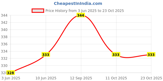 flipkart.com deklook Women Fit and Flare Purple Maxi/Full Length Dress deklook Price History Graph from 3 Jun 2025 to 23 Oct 2025