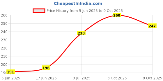 flipkart.com DEKOQ Desktop 360 Rotating Base, Aluminium Metal /Mobile Stand 4-6.5 Inch Mobile Holder Price History Graph from 5 Jun 2025 to 9 Oct 2025